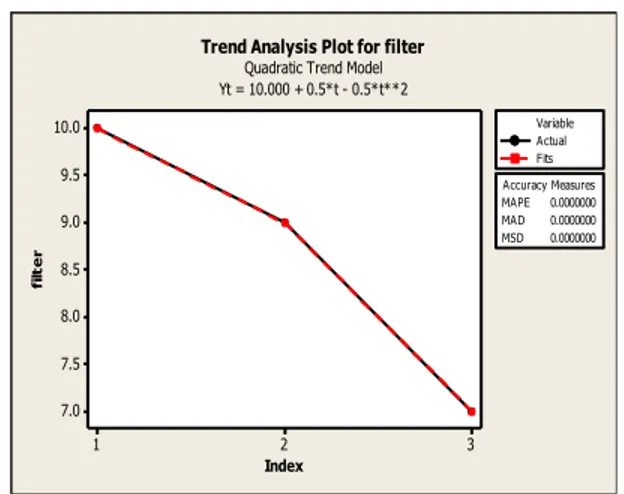Gambar 5. Peramalan Filter Dengan  Metode Trend Quadratic Tahun 2018 