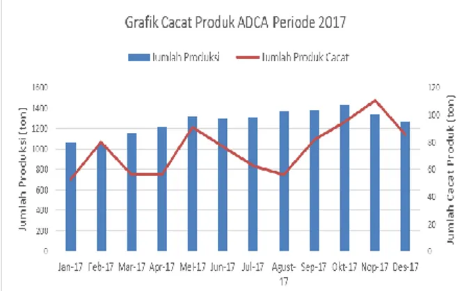 Gambar 1 Grafik Cacat Produk ADCA Periode  2017 