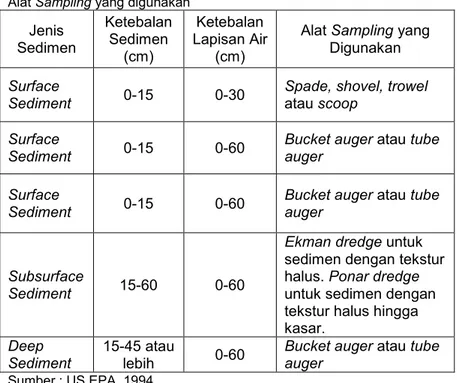 Tabel 2.3 Penentuan Kedalaman Pengambilan Sampel Sedimen serta  Alat Sampling yang digunakan 