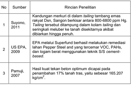 Tabel 2.4 Penelitian Terdahulu 