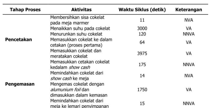Table 2. Analisis Pemborosan pada Proses Produksi Cokelat Bar 