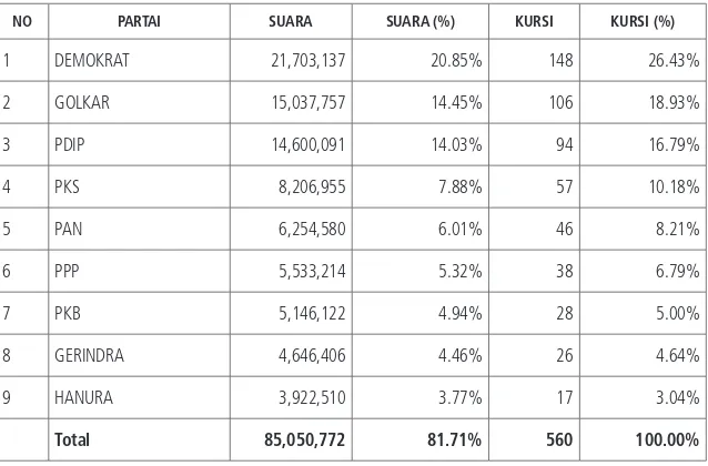 Tabel 1: INDONESIA: Perolehan Suara dan Jumlah Kursi Partai Pemilu 20095