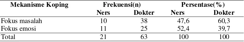 Tabel 3. Distribusi frekuensi dan persentase mekanisme koping mahasiswa profesi ners (n=21) dan mahasiswa profesi dokter (n=63) 