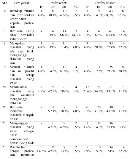 Tabel 5. Distribusi frekuensi dan persentase mekanisme koping dalam melaksanakan kolaborasi berfokus emosi pada mahasiswa profesi ners (n=21) dan 