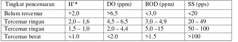 Table 3.2  Klasifikasi tingkat pencemaran berdasarkan indeks keanekaragaman jenis dan perameter fisika dan kimia
