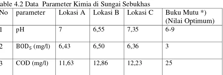 Table 4.2 Data  Parameter Kimia di Sungai Sebukhas 