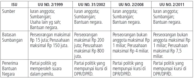 Tabel C1: Pengaturan Sumber Keuangan Partai Politik dalam Empat Undang-undang