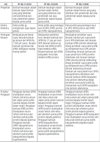 Tabel C3: Pengaturan Bantuan Keuangan Partai Politik  dalam Tiga Peraturan Pemerintah