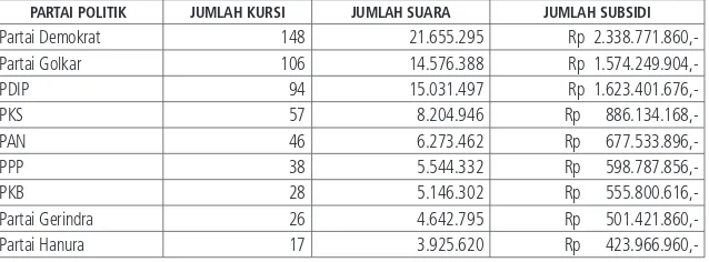 Tabel D1: Jumlah Subsidi APBN kepada Partai Politik DPR Hasil Pemilu 2009 (Rp 108 Per Suara)