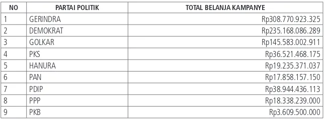 Tabel 3. Laporan Belanja Kampanye Menurut  Laporan Hasil Auditor10