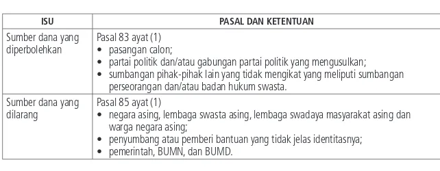 Tabel 5. Aturan Dana Kampanye dalam   UU No. 12 tahun 2008 tentang Pemerintah Daerah  perubahan kedua atas UU No