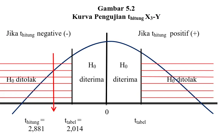 Gambar 5.2 Kurva Pengujian t