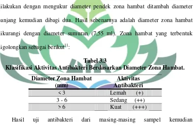 Tabel 3.3 Klasifikasi Aktivitas Antibakteri Berdasarkan Diameter Zona Hambat. 