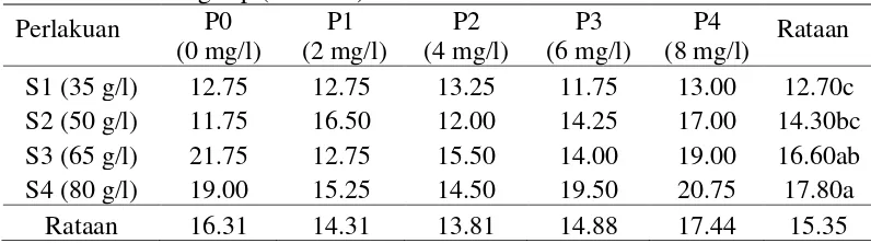 Tabel 3. Pengaruh konsentrasi sukrosa dan 2-ip terhadap jumlah nodus akhir kondisi gelap (12 MST)  