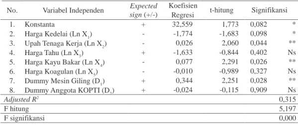 Tabel  8.  Hasil Analisis  Regresi  Linear  Berganda  Faktor-Faktor  yang  Mempengaruhi Permintaan Kedelai pada Industri Tahu di Kabupaten Sleman