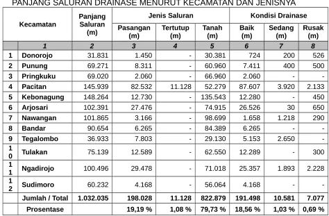 TABEL II.9PANJANG SALURAN DRAINASE MENURUT KECAMATAN DAN JENISNYA