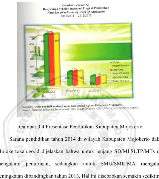 Gambar 3.4 Presentase Pendidikan Kabupaten Mojokerto 