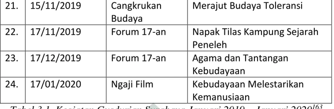 Tabel 3.1. Kegiatan Gusdurian Surabaya Januari 2019 – Januari 2020 163