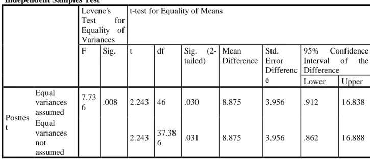 Table 3. Hasil Analisis t-Test pada Nilai Posttes untuk Kedua Kelompok  Group Statistics  EXPCONTROL  N  Mean  Std