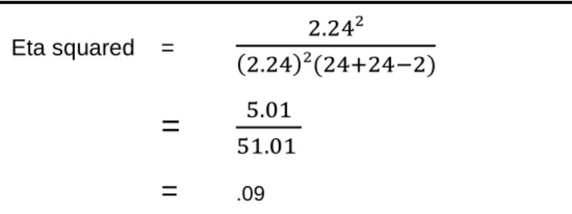 Tabel 3 menginterpretasikan bahwa kelompok eksperimen mengalami peningkatan nilai rata-rata  (M=68.00,  SD=9.88),  dan  kelompok  kontrol  (M=59.13,  SD=16.67),  menunjukkan  kelompok  eksperimen  lebih  unggul  dari  kelompok  kontrol