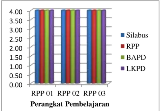 Gambar  1.  Skor  rata-rata  perangkat     pembelajaran pada tahap perencanaan