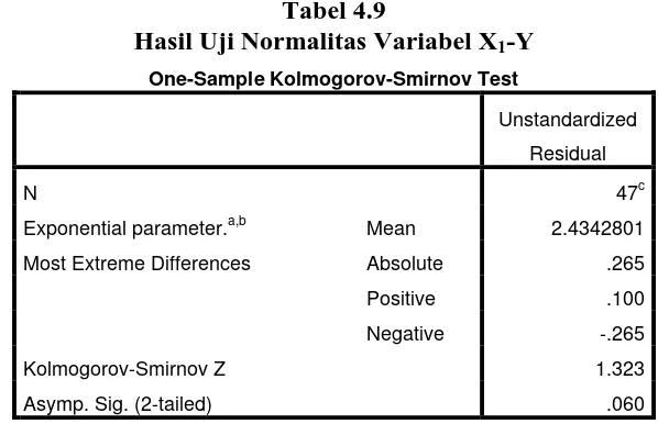 Tabel 4.9 Hasil Uji Normalitas Variabel X