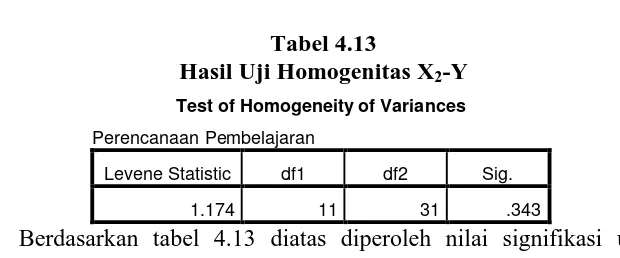 Tabel 4.13 Hasil Uji Homogenitas X