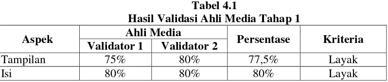 Tabel 4.1 Hasil Validasi Ahli Media Tahap 1 