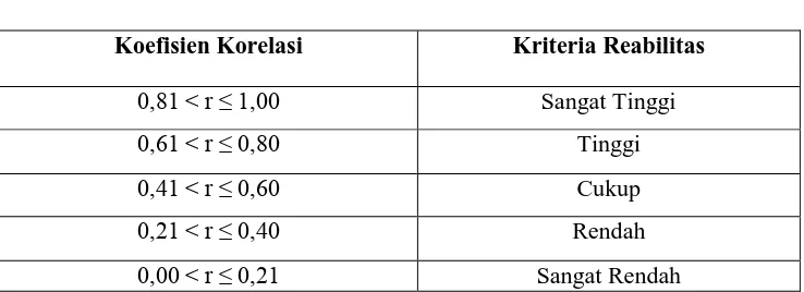 Tabel 3.10 Kriteria Realibilitas 