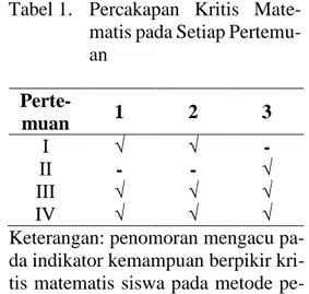 Tabel 1.  Percakapan  Kritis  Mate- Mate-matis pada Setiap  Pertemu-an   Perte-muan  1  2  3  I  √  √  -  II  -  -  √  III  √  √  √  IV  √  √  √ 