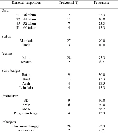 Tabel 5.2  Distribusi Frekuensi Karakteristik Wanita Penderita Kanker 