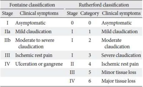 Tabel 3. Klasifikasi PAP berdasarkan gejala klinis (Rhee and Kim, 2015) 