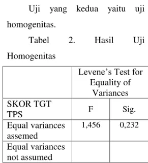 Tabel 1. Hasil Uji Normalitas Data  Kolmogorov-Smirnov a Statistic  df  Sig.  TGT  0,141  36  0,069  TPS  0,142  36  0,062  Pada  tabel  1