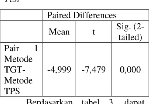 Tabel  3.  Hasil  Uji  Paired  Samples  Test Paired Differences  Mean  t  Sig.  (2-tailed)  Pair  1  Metode   TGT-Metode  TPS  -4,999  -7,479  0,000 