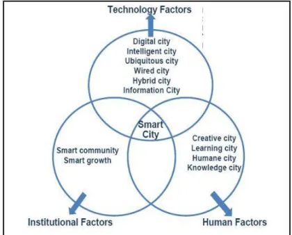 Gambar 3. Faktor Berkembangnya Smart City 
