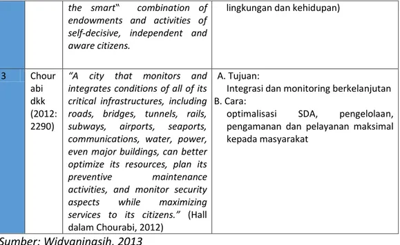 Tabel 2. Smart City Indicator  Dimension   Working Area   Indicator  