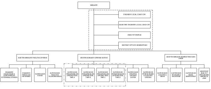 Gambar 2.2. Struktur Organisasi PT. PLN (Persero) P3B Sumatera UPB Sumbagut 