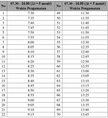 Tabel 5.3. Waktu Pengamatan dengan Interval Waktu 5 Menit 