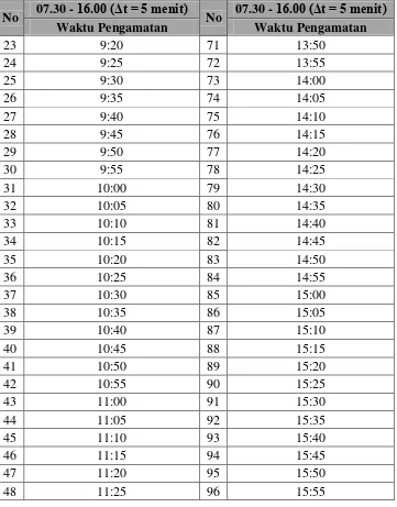 Tabel 5.3. Waktu Pengamatan dengan Interval Waktu 5 Menit (Lanjutan) 