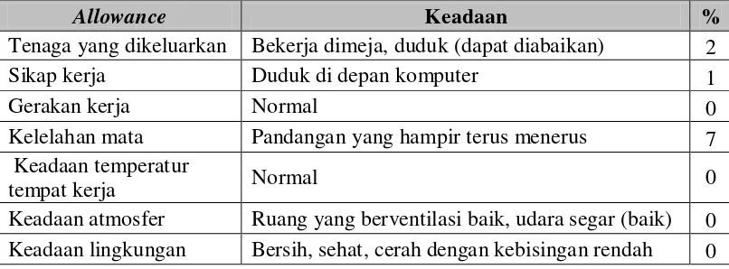 Tabel 5.7. Allowance Assistant Engineer SCADA