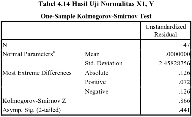 Tabel 4.14 Hasil Uji Normalitas X1, Y 