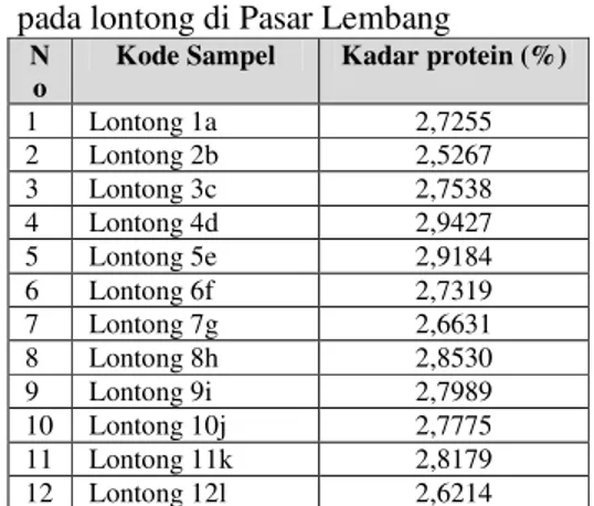 Tabel  3.  Hasil  analisis  kadar  protein  pada lontong di Pasar Lembang 