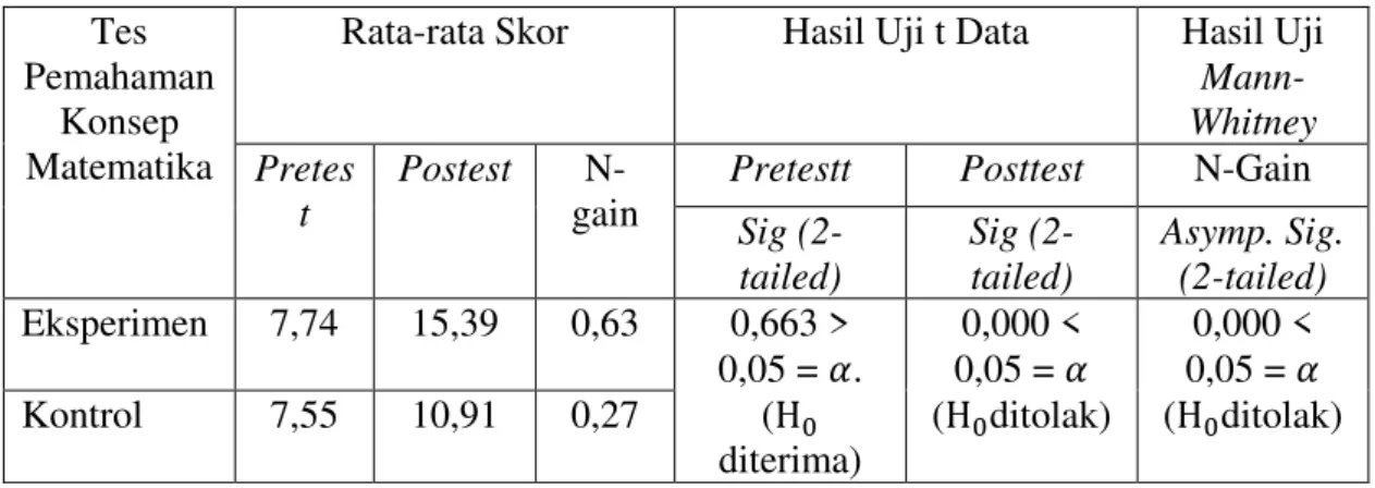Tabel 1  Rata-rata Skor Pretestt, Posttest, N-Gain dan Hasil Uji t Data Tes  Pemahaman Konsep Matematika Kelas Eksperimen dan Kelas kontrol  Tes 
