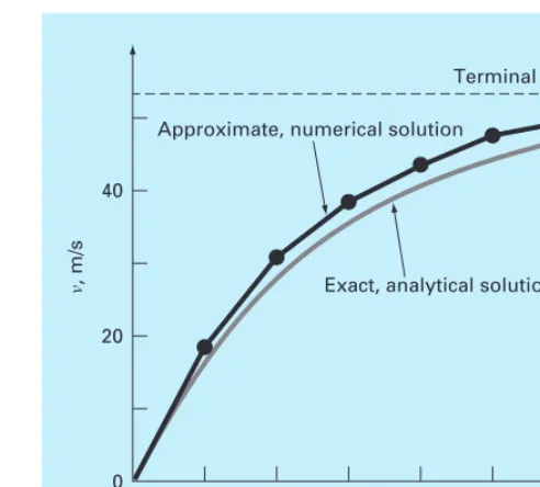 FIGURE 1.5Comparison of the numericaland analytical solutions for thefalling parachutist problem.