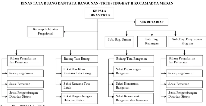 Gambar Struktur Organisasi Dinas Tata Ruang Dan Tata Bangunan (TRTB) Tingkat II Kotamadya Medan 