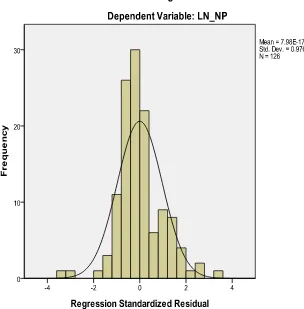 Gambar 5.2. Grafik Histogram  