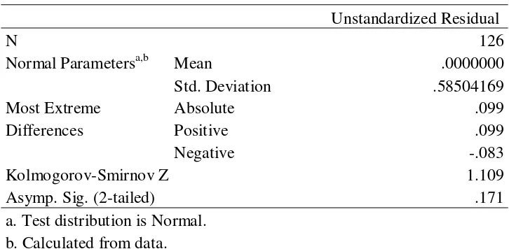 Tabel 5.2 Hasil Uji Kolmogorov-Smirnov Test Hipotesis Pertama 