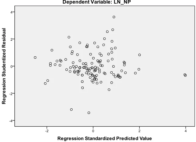 Gambar 5.3 Scaterplott Heteroskedastisitas  