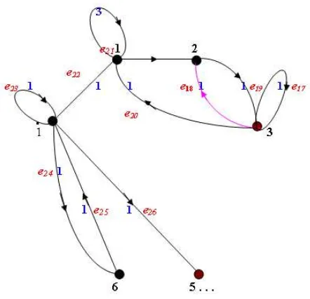 Gambar 3 : Graf bobot pada syair III 