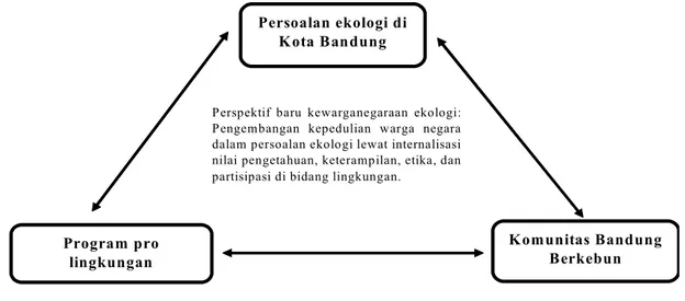 Gambar  1.  Skema  Pengembangan  Kepedulian  Lingkungan  dalam  BerkebunPersoalan ekologi di K ota Bandung Program pro lingkungan   K omunitas Bandung Berkebun P erspektif  baru  kewarganegaraan  ekologi: 